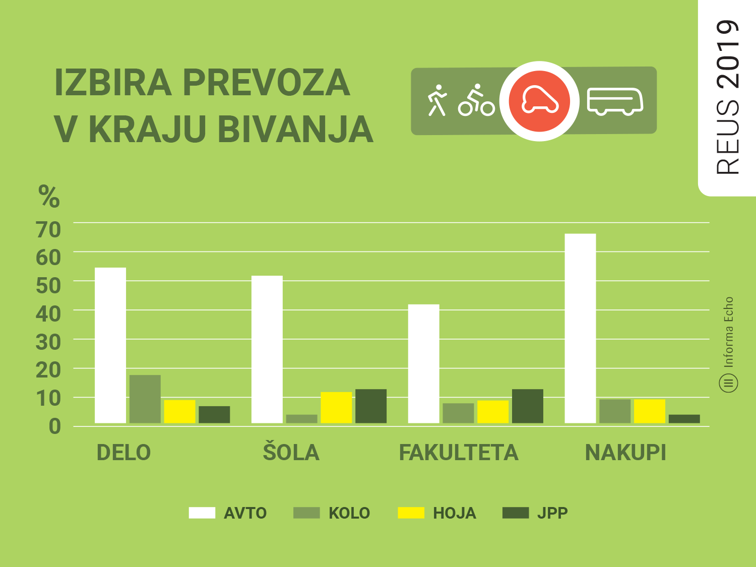 Izbira prevoza pri Slovencih / Pozitivna energija